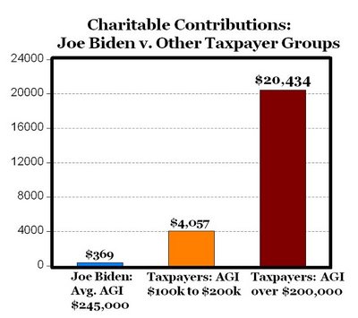 Joe Biden vs. Other Taxpayer Groups