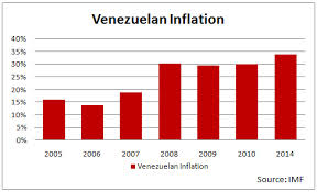 Venezuelan Inflation